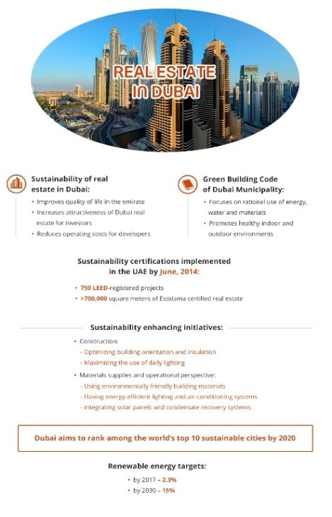 Real Estate In Dubai Infografics