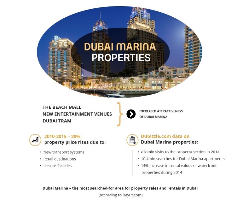 Dubai Marina Properties Infografics